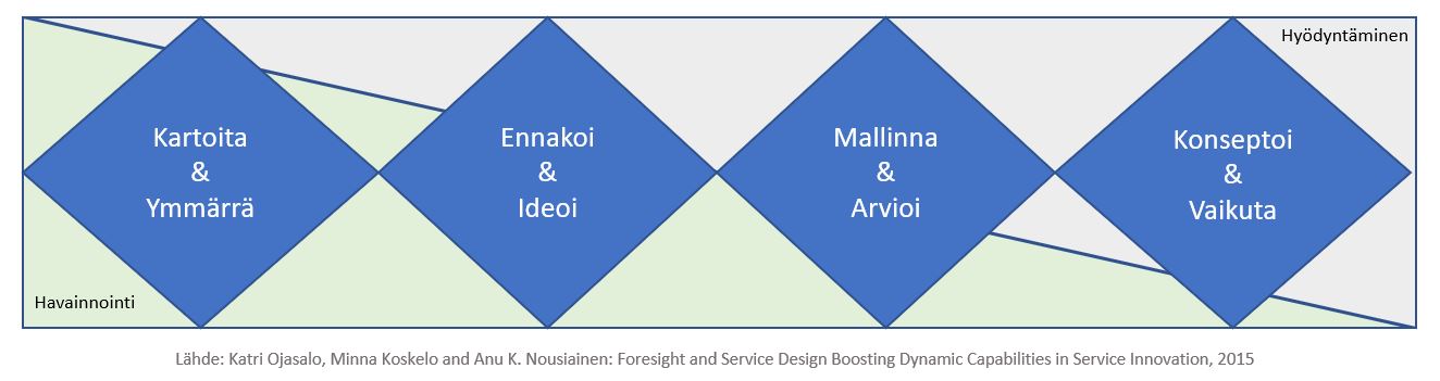 Palveluinnovaatioprosessi